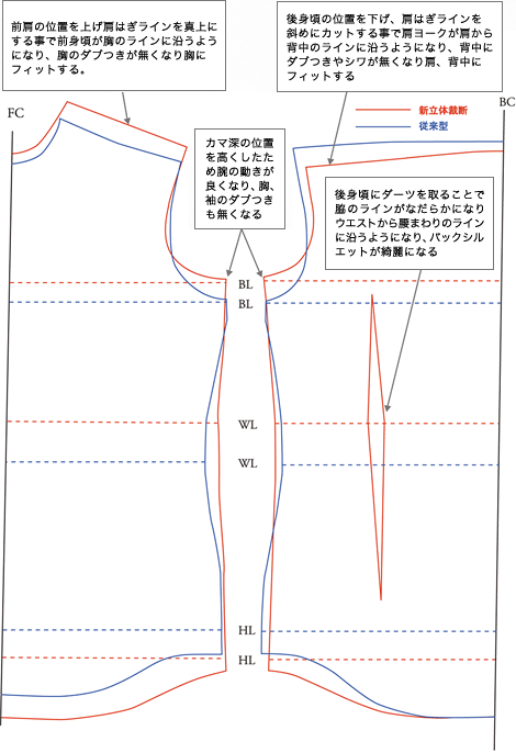 新立体裁断と従来のパターン比較 図